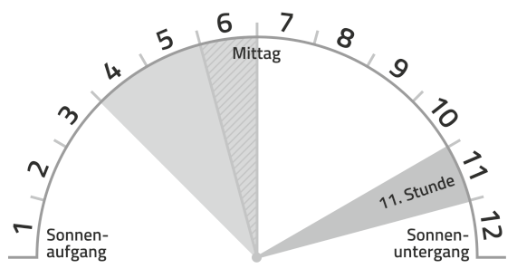 Uhrzeit NT