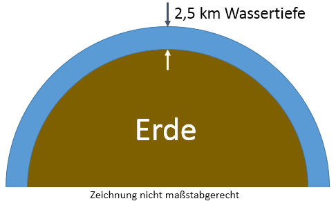 Wassertiefe